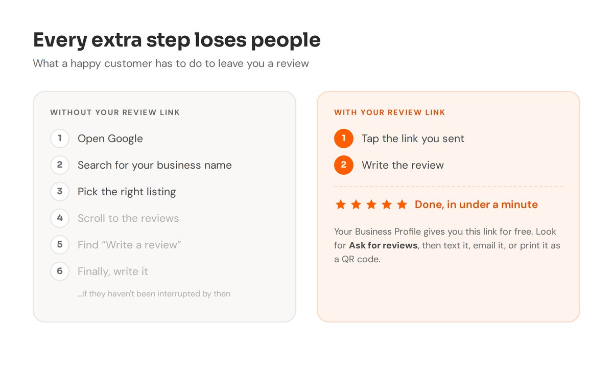 Comparison: six steps to leave a review without a link, two steps with a direct review link