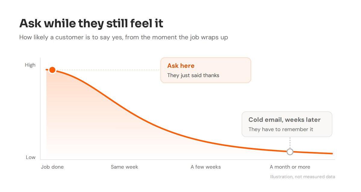 Illustrative chart: a customer is most likely to leave a review right after the job, and much less likely weeks later
