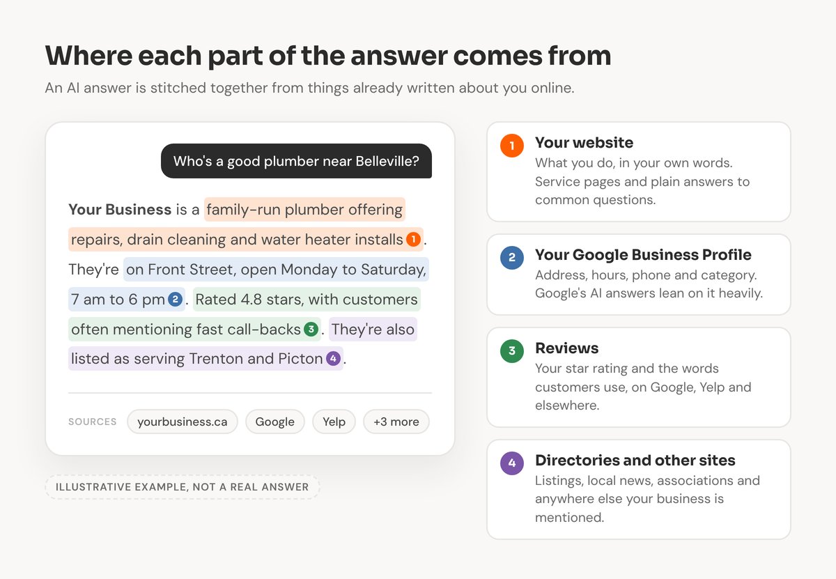 An example AI answer about a plumber, colour-coded to show which parts came from the business's website, its Google Business Profile, its reviews, and directories or other sites