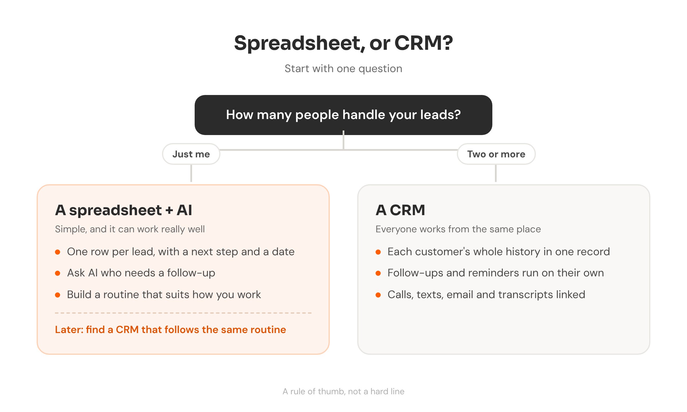 A simple decision diagram. The question How many people handle your leads? splits into two paths. Just me leads to a spreadsheet plus AI: one row per lead with a next step and a date, ask AI who needs a follow-up, and build a routine that suits how you work, then later find a CRM that follows the same routine. Two or more leads to a CRM: each customer's whole history in one record, follow-ups and reminders that run on their own, and calls, texts, email and transcripts linked