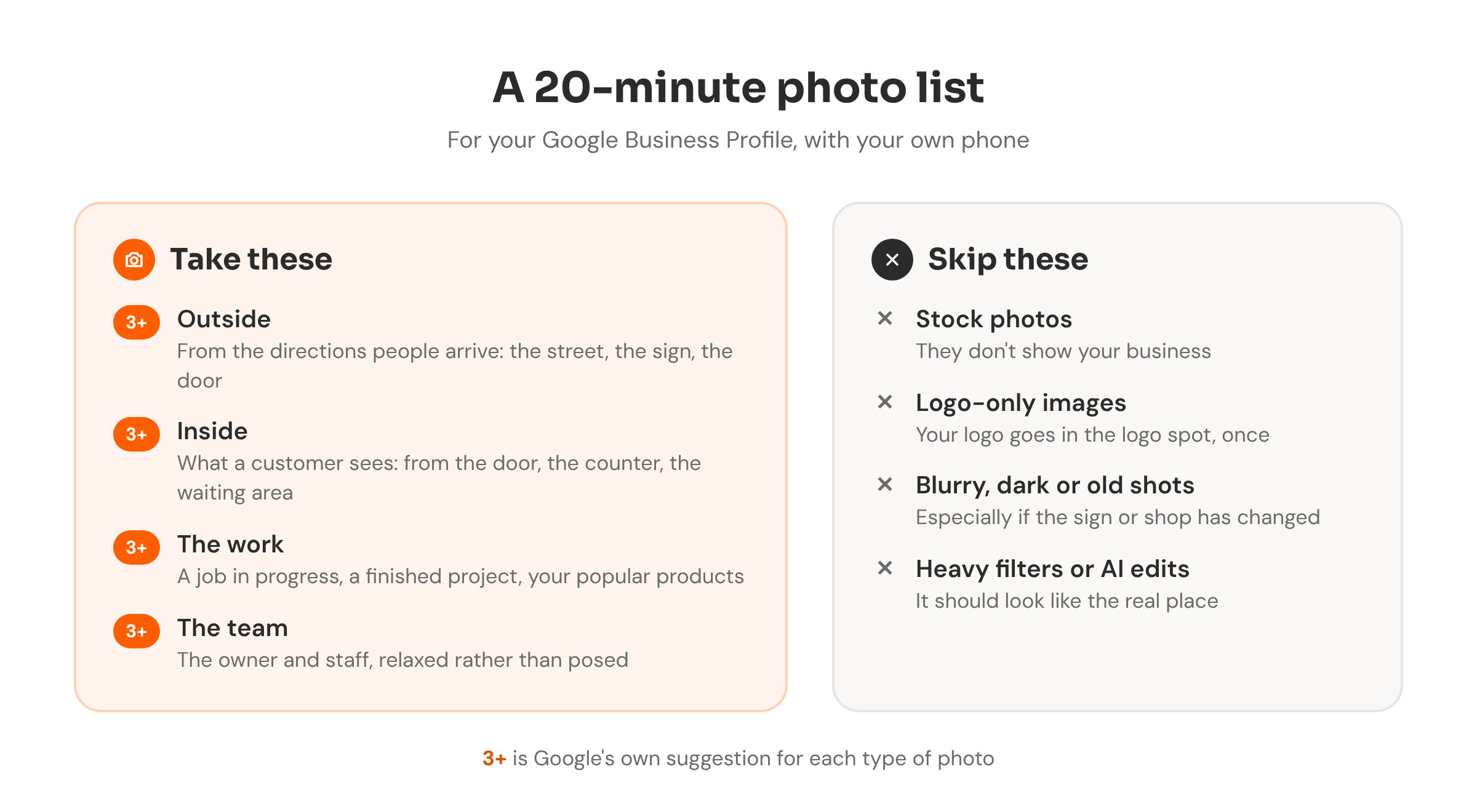 A 20-minute photo list for a Google Business Profile. Take these: at least three each of the outside, from the directions people arrive; the inside, as a customer sees it; the work, such as a job in progress or popular products; and the team, relaxed rather than posed. Skip these: stock photos, logo-only images, blurry, dark or old shots, and heavy filters or AI edits