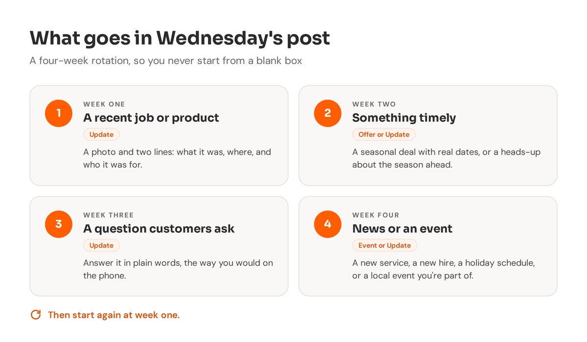 A four-week rotation: week one a recent job, week two something timely, week three a question customers ask, week four news or an event