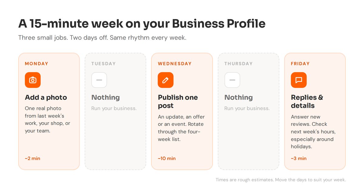 A weekly plan: add a photo on Monday, publish one post on Wednesday, reply to reviews and check hours on Friday, with Tuesday and Thursday off