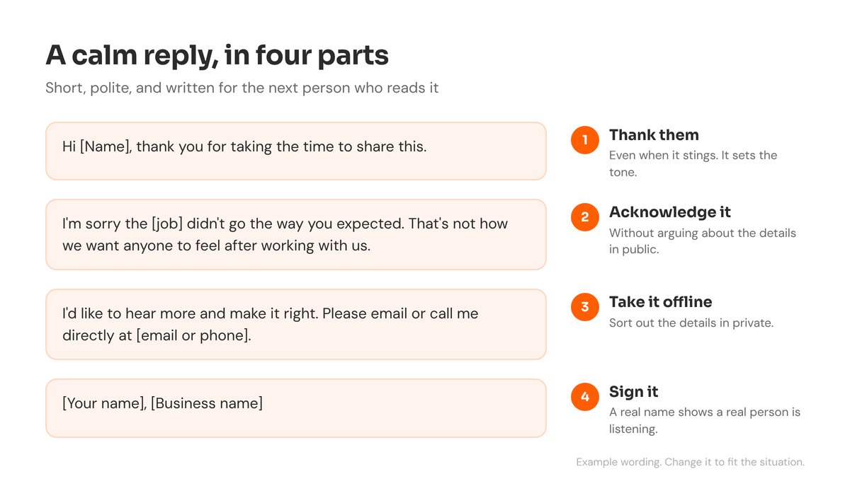 An example reply to a bad review in four labelled parts: thank them, acknowledge it without arguing, take it offline by inviting them to email or call, and sign it with your name and business