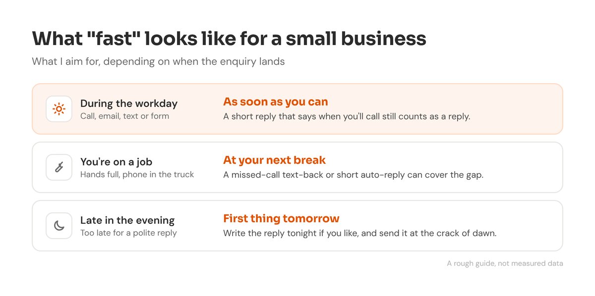 A guide to reply timing: during the workday reply as soon as you can, on a job reply at your next break with a missed-call text-back or auto-reply covering the gap, late in the evening reply first thing the next morning