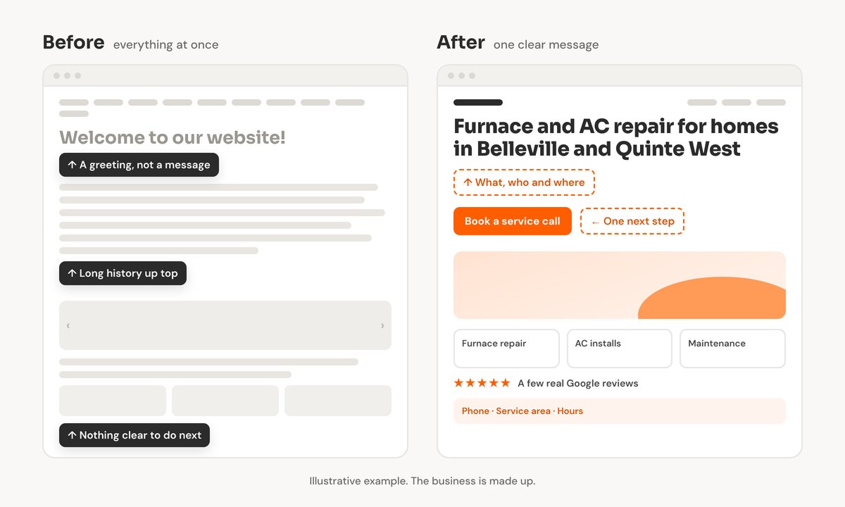 Two homepage sketches side by side. Before: a Welcome to our website heading, long paragraphs, a slideshow and a grid of boxes, with nothing clear to do next. After: a headline saying furnace and AC repair for homes in Belleville and Quinte West, one Book a service call button, a photo, three services, a line of Google reviews, and phone, service area and hours