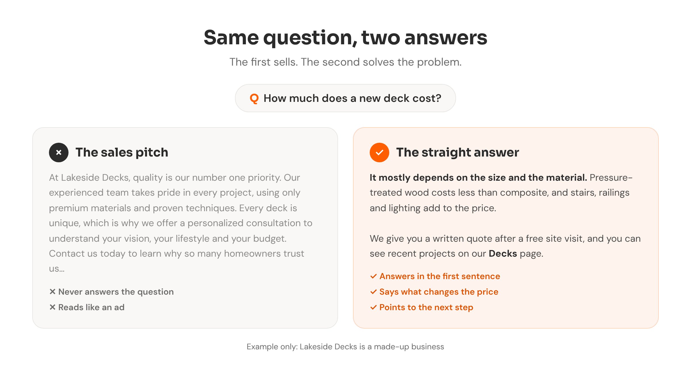 The same question, How much does a new deck cost?, answered two ways for a made-up business. The sales pitch talks about quality, experience and a personalized consultation and never answers. The straight answer says the price mostly depends on size and material, that composite costs more than pressure-treated wood and extras add to the price, and that a written quote comes after a free site visit